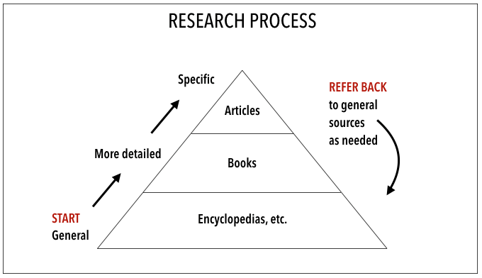 The Research Process pyramid