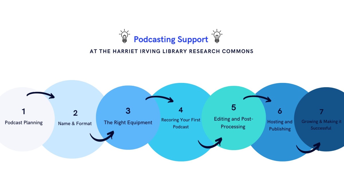 Podcasting support at the Research Commons