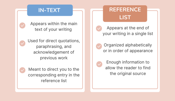 Graphic comparing attributes of references that are in-text versus in a reference list