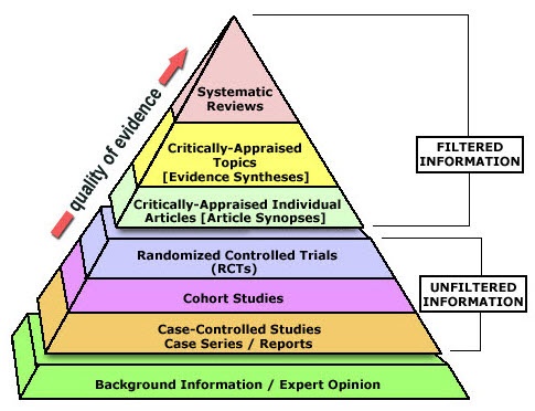 Levels of evidence pyramid with different colours representing different study types