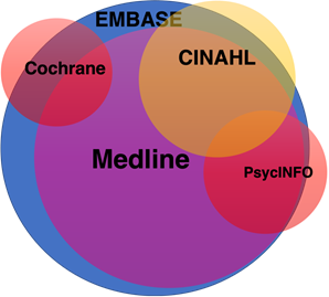 Venn diagram of overlapping databases