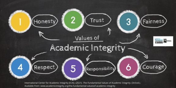 Blackboard graphic displaying the 6 values of Academic Integrity, honesty, trust, fairness, respect, responsibility and courage.