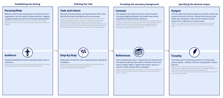 A structured framework listing various prompt strategies.